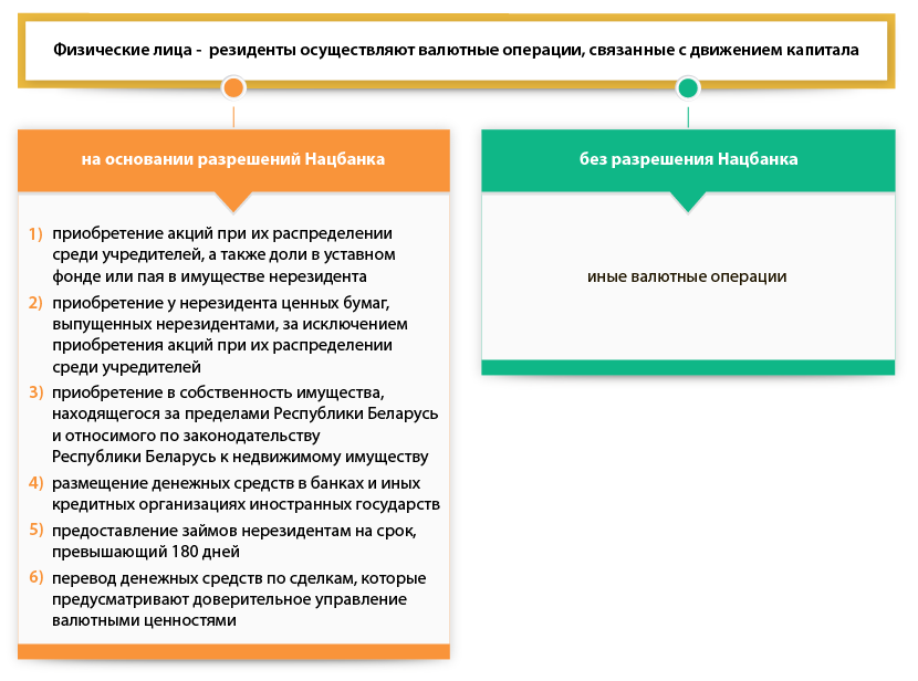 Физические лица - резиденты осуществляют валютные операции, связанные с движением капитала