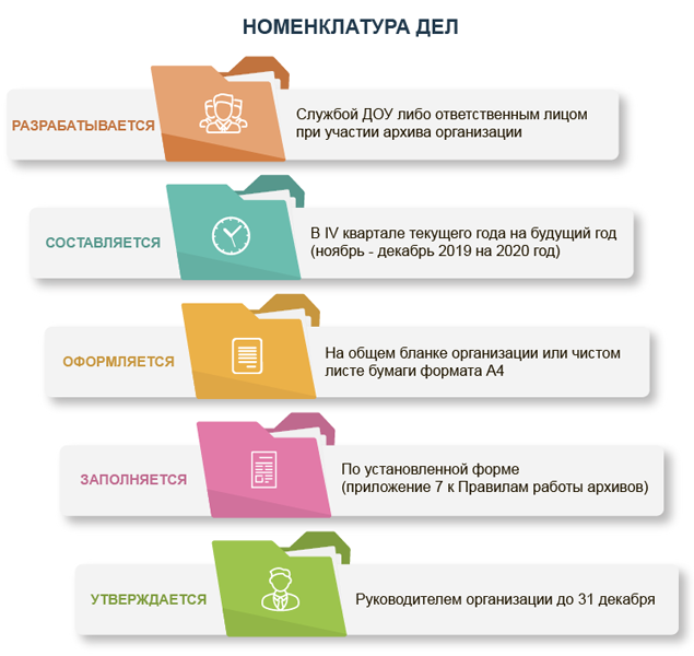 Номенклатура дел