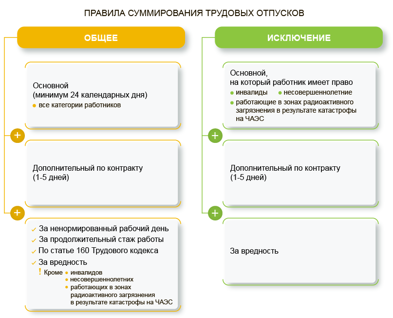 Правила суммирования трудовых отпусков