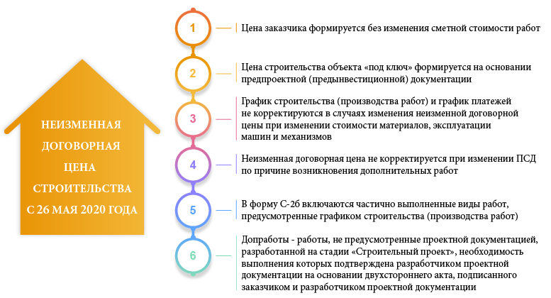 Неизменная договорная цена на строительство с 26 мая 2020 года