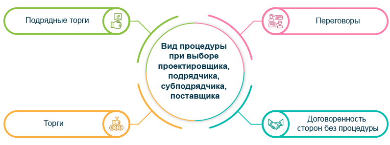 Закупка товаров (работ, услуг) при строительстве