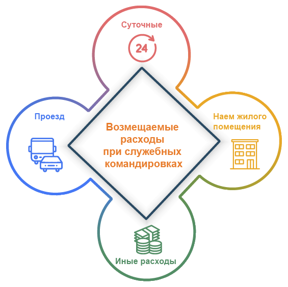 возмещаемые расходы при служебных командировках