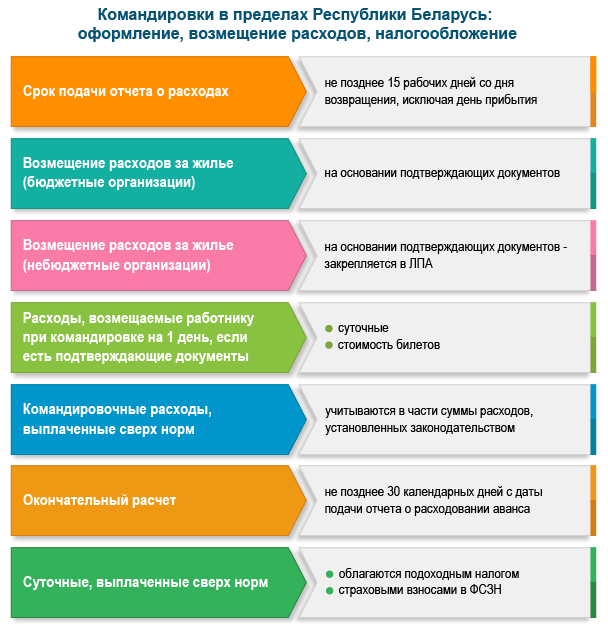 Служебные командировки в пределах Республики Беларусь