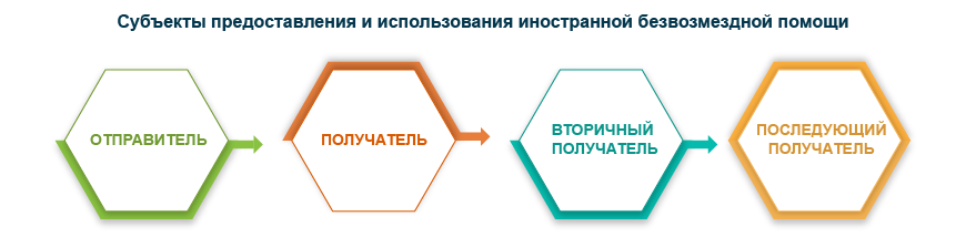 субъекты предоставления и использования иностранной безвозмездной помощи