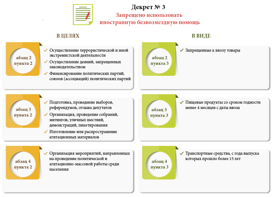 Запреты на использование иностранной безвозмездной помощи 