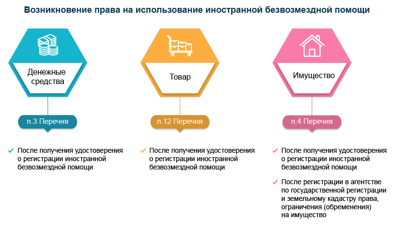 возникновение права на использование иностранной безвозмездной помощи