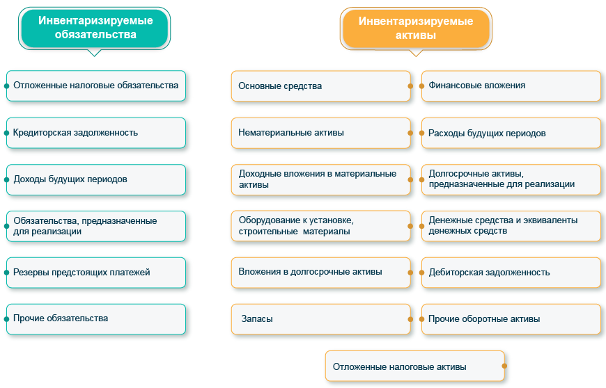 инвентаризация активов и обязательств