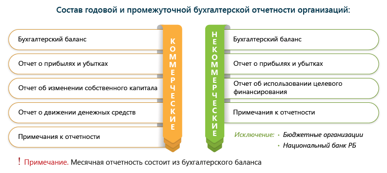 Состав годовой и промежуточной бухгалтерской отчетности организаций