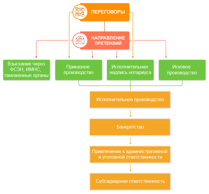 Выбор способа метода взыскания дебиторской задолженности