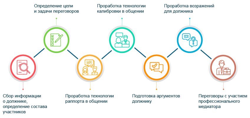 Общая схема проведения переговоров