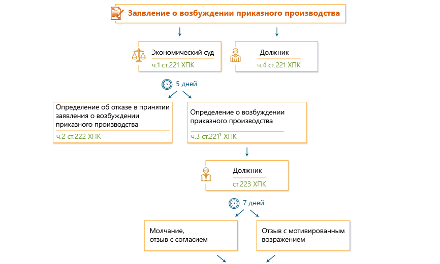 Заявления о возбуждении приказного производства