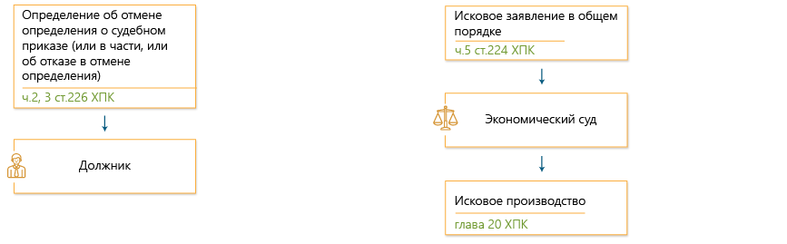 Заявления о возбуждении приказного производства