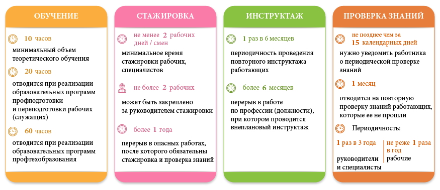 Сроки, продолжительность и периодичность проведения обучения, стажировки, инструктажа и проверки знаний работающих по вопросам охраны труда