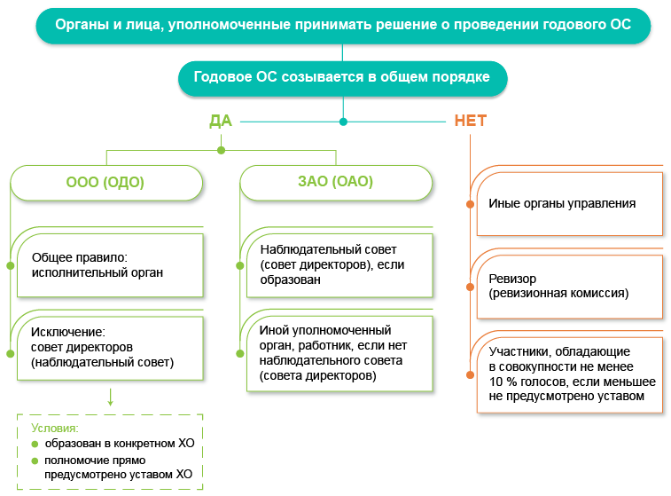 Органы и лица, уполномоченные принимать решение о проведении годового общего собрания