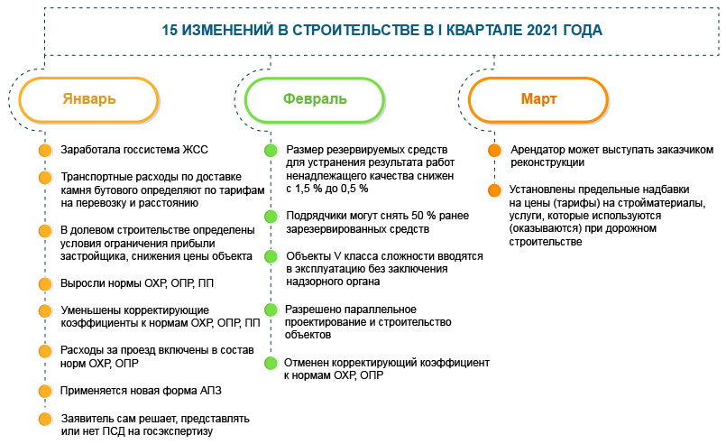 самые важные изменения за январь - март 2021 г.