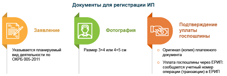 Документы для регистрации ИП