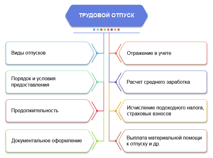 трудовой отпусктрудовой отпуск