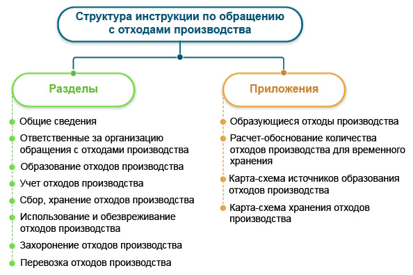 Структура инструкции по обращению с отходами производства