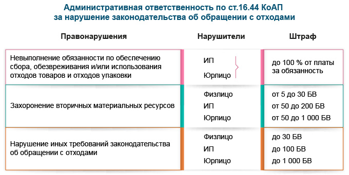 Административная ответственность за нарушения