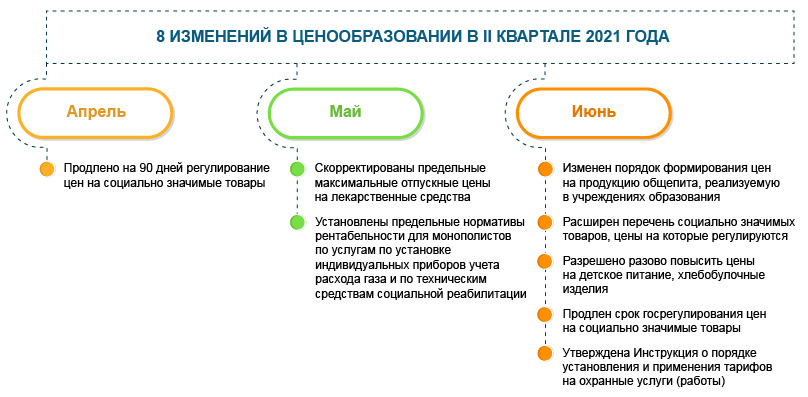 8 изменений в ценообразовании во II квартале 2021 года