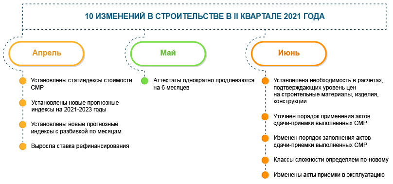 10 изменений в строительстве в II квартале 2021 года