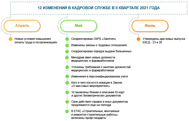 12 изменений II квартала 2021 года