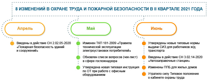 Охрана труда и пожарная безопасность: 8 изменений II квартала 2021 года