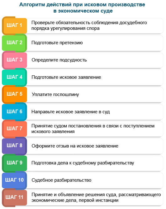 Алгоритм юридических действий при исковом производстве в экономическом суде