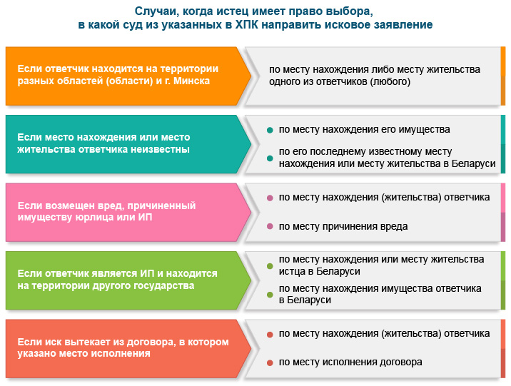 Перечень случаев, когда истец имеет право выбора, в какой суд направить исковое заявление