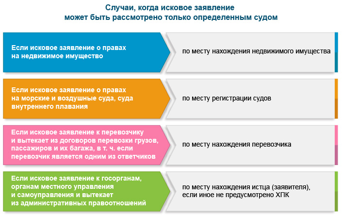 Перечень случаев, когда исковое заявление может быть рассмотрено только определенным судом
