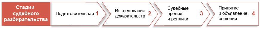 Стадии судебного разбирательства