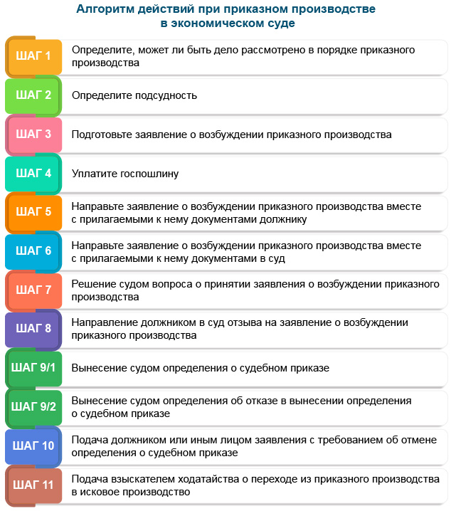 Алгоритм действий при приказном производстве в экономическом суде