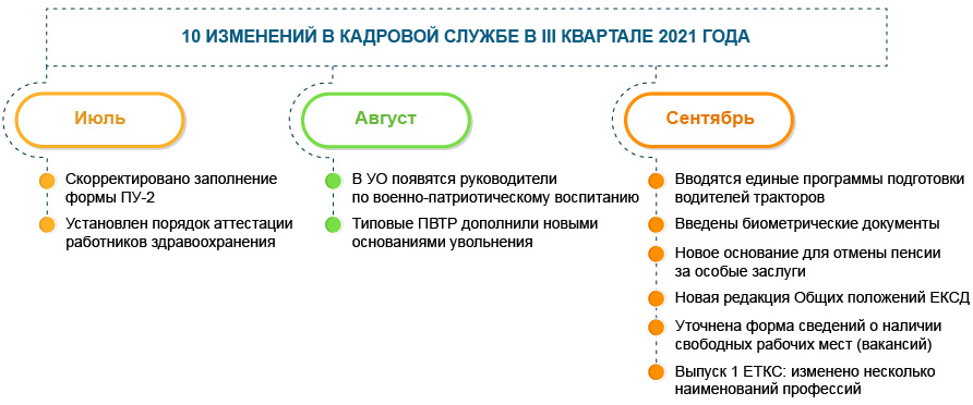 Кадровик: 10 изменений III квартала 2021 года Кадровик: 10 изменений III квартала 2021 года