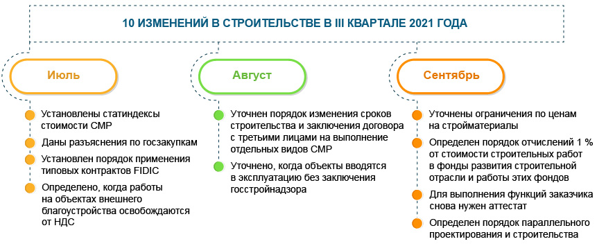 Строительство: 10 изменений III квартала 2021 года