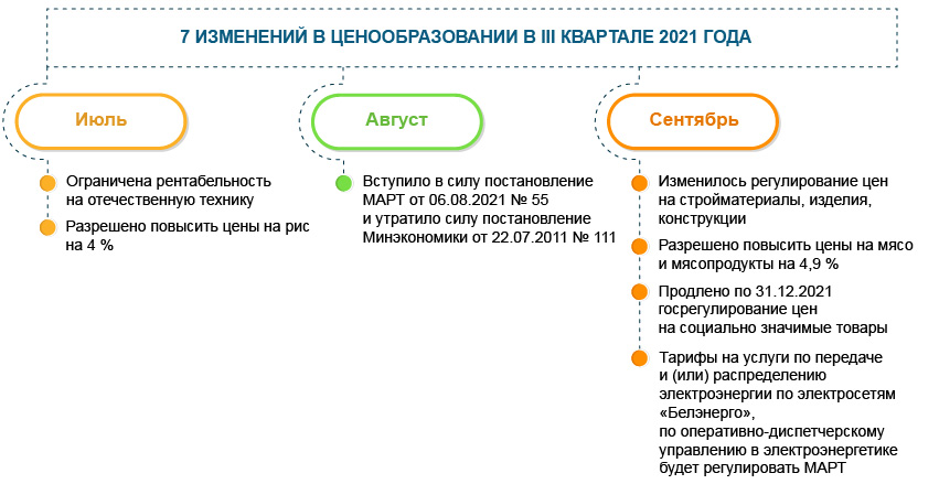 Регулирование цен (тарифов): 7 изменений III квартала 2021 года Регулирование цен (тарифов): 7 изменений III квартала 2021 года