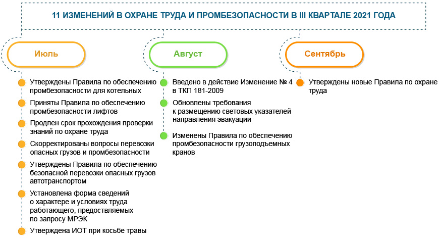 Охрана труда и промбезопасность: 11 изменений III квартала 2021 года
