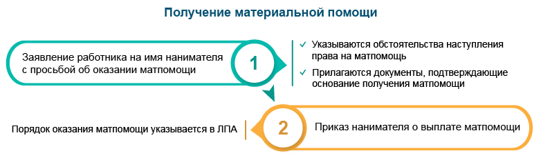 материальная помощь получение