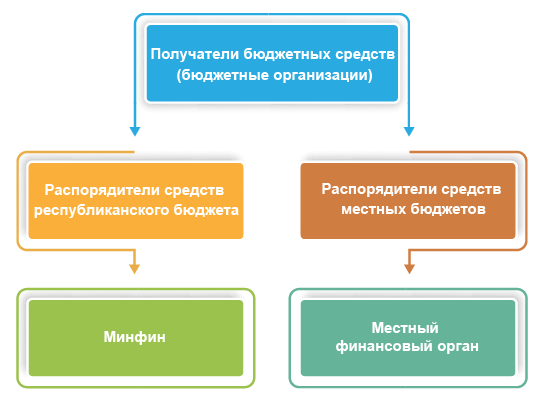 Годовая бухгалтерская отчетность в бюджетных организациях за 2021 год