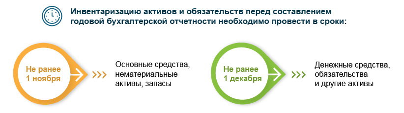 Сроки проведения инвентаризации различных активов и обязательств перед составлением годовой бухгалтерской отчетности