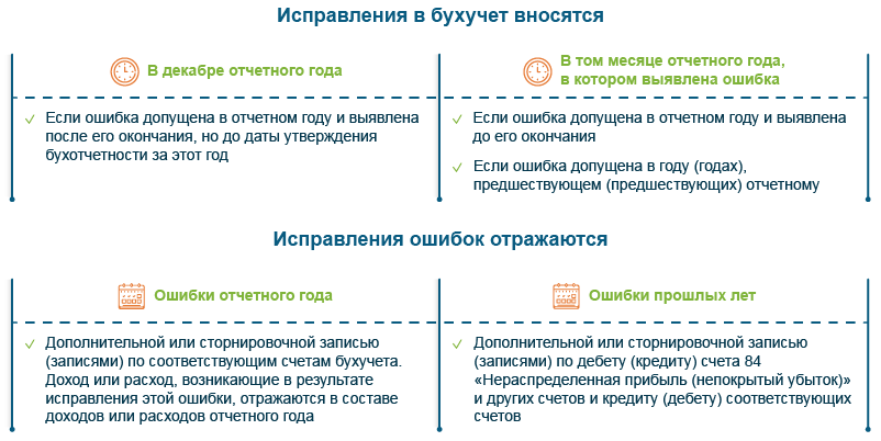 Исправление ошибки в бухучете