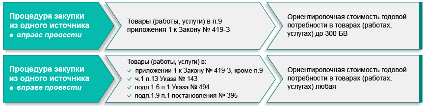 Выбор процедуры государственной закупки