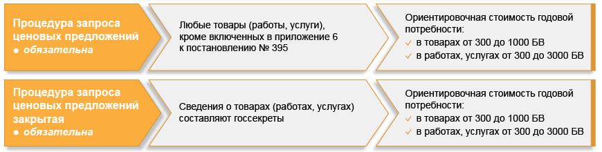 Выбор процедуры государственной закупки