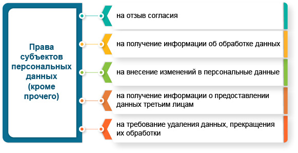 Права субъекта персональных данных (кроме прочего)