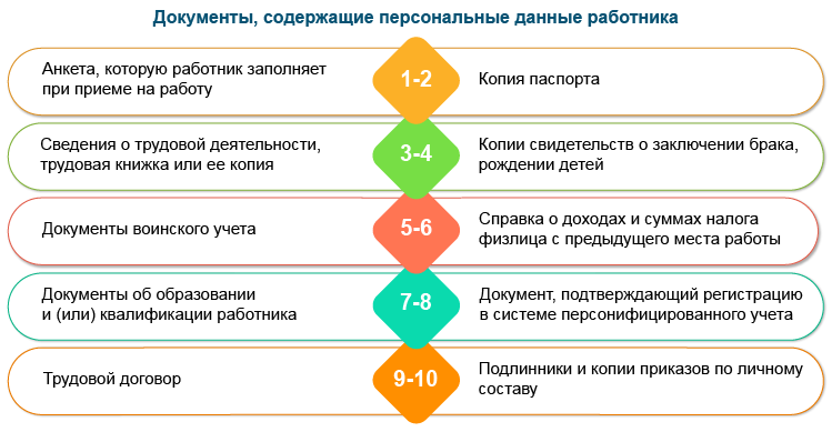 Документы, содержащие персональные данные работника