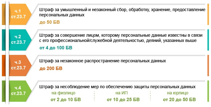 Административная ответственность за нарушения в сфере персональных данных