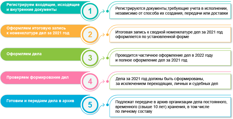 начало делопроизводственного года