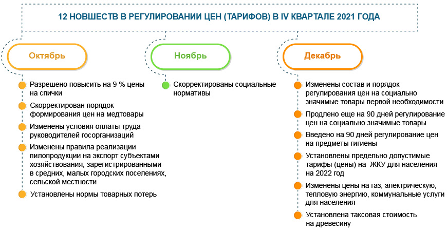 Регулирование цен (тарифов): 12 новшеств IV квартала 2021 года