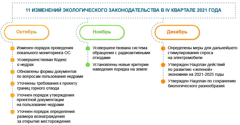 Экологу: 11 изменений IV квартала 2021 года