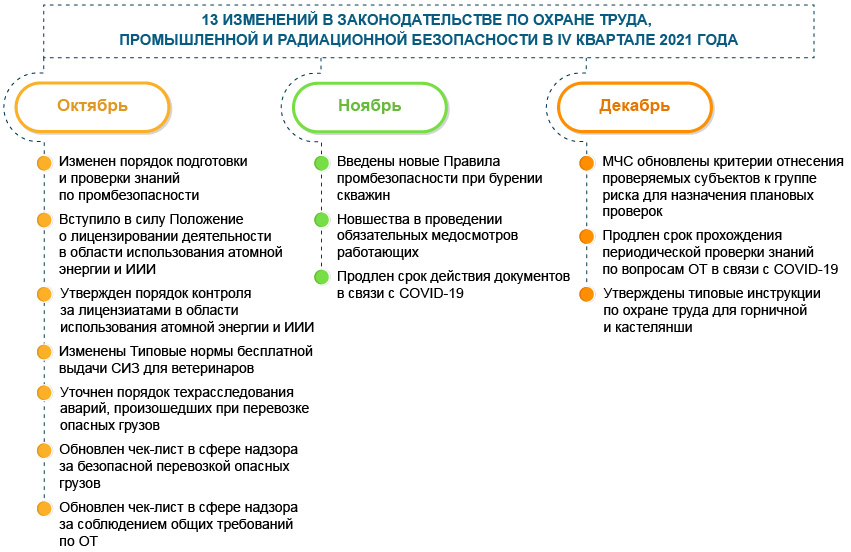 Охрана труда, промышленная и радиационная безопасность: 13 изменений IV квартала 2021 года