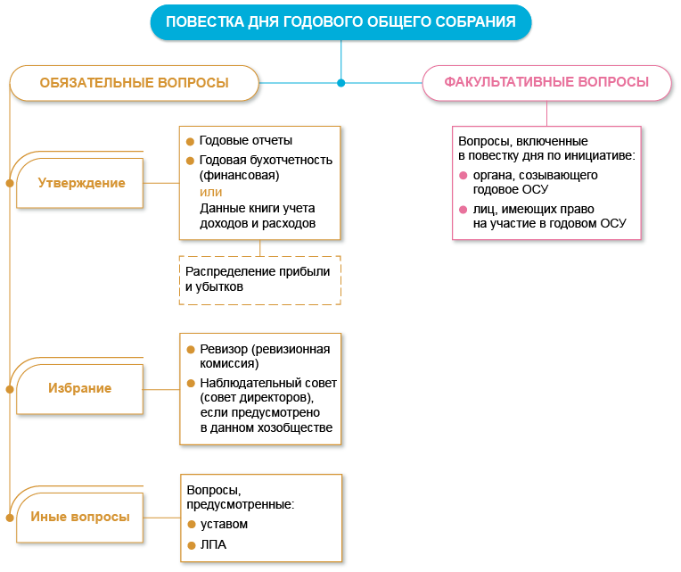 Повестка годового общего собрания